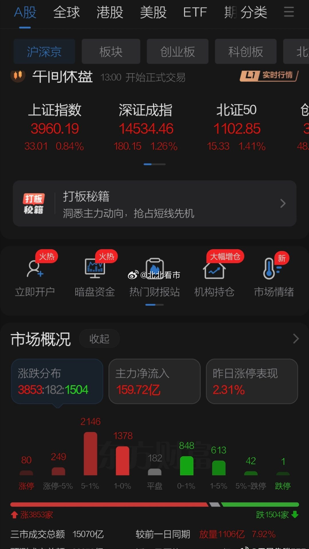 周一A股迎来红周一效应反包了周四的阴线继续保持对上证年线的进攻，深圳和双创板块继