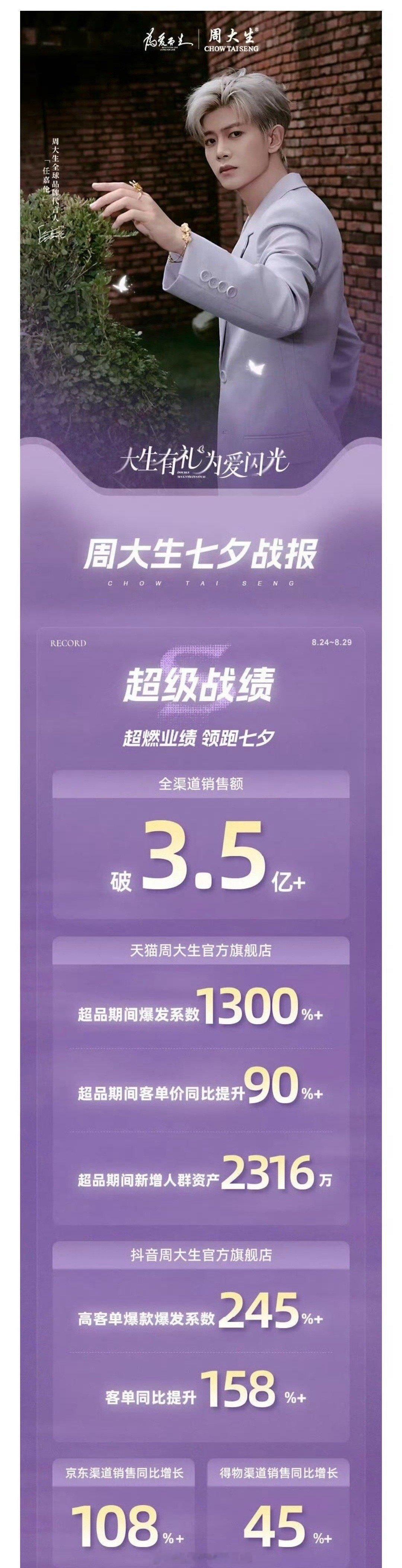 周大生给任嘉伦发七夕战报了，全渠道销售破3.5亿，直播当日店铺销售1000w➕，