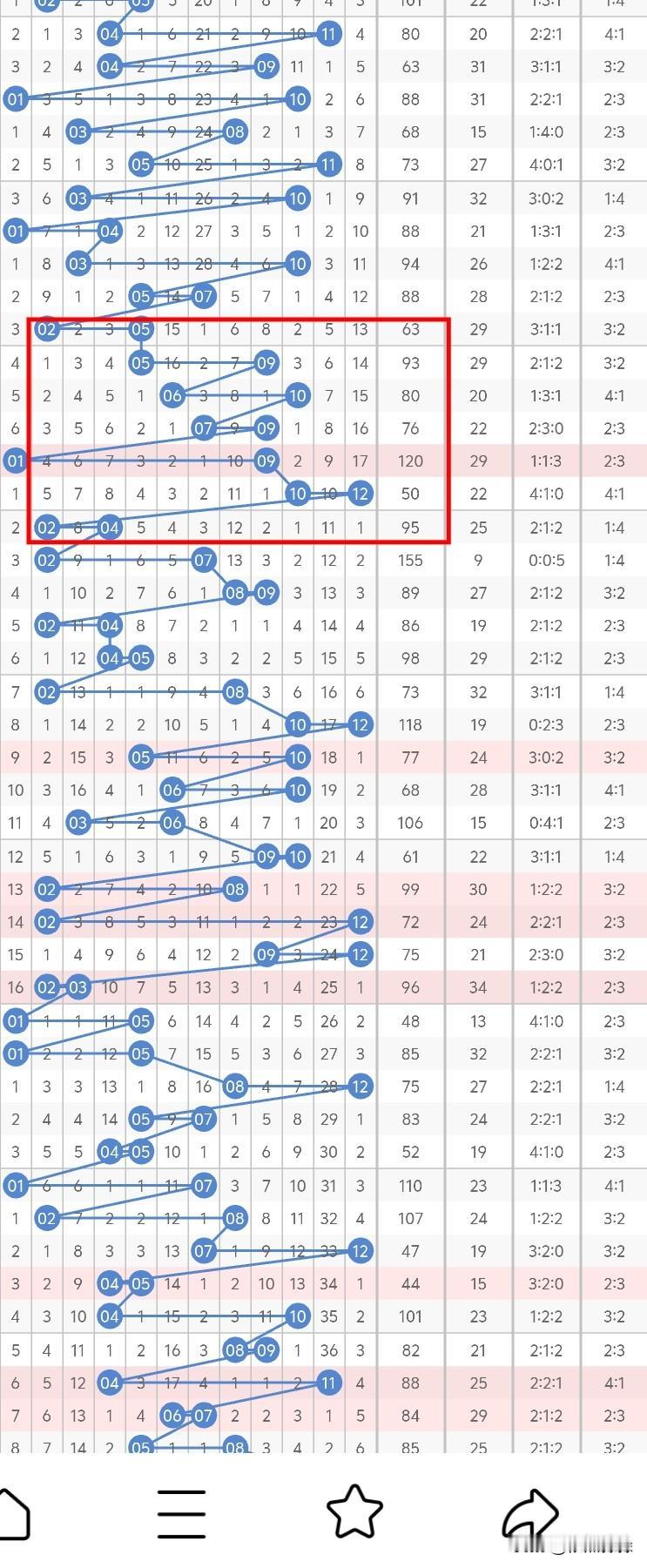 今晚大乐透后区考虑奇偶或偶奇，01、03、05、11考虑一胆码，01的概率比较大