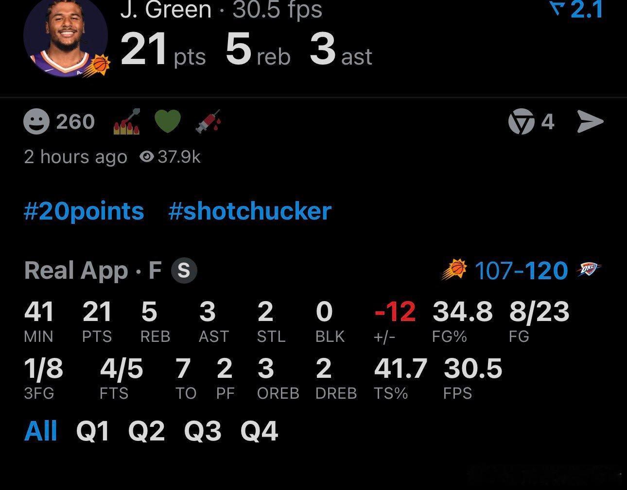 今天的格林：出战41分钟，投篮23中8，三分8中1拿到21分5篮板3助攻7失误正