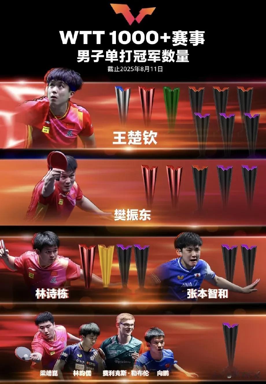 WTT1000+赛事男子单打冠军数量排行榜：王楚钦9座冠军断档领先，不管接受不接