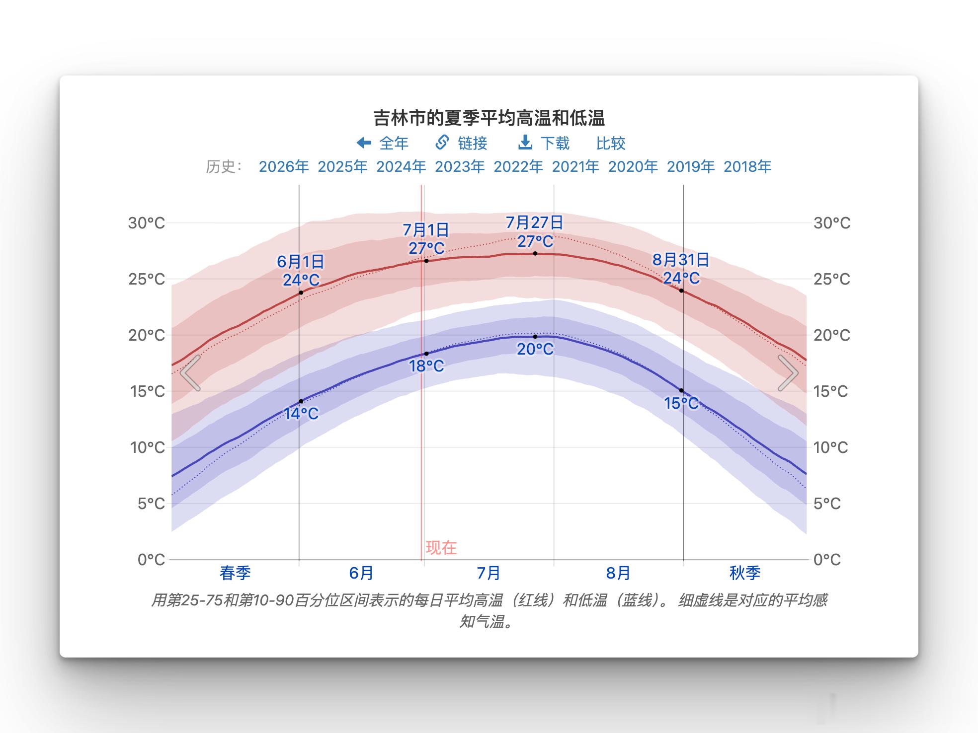 数据：吉林市 vs 巴黎夏季气温趋势，以及吉林省和法国的空调普及率。 