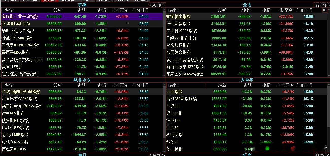 懂王又开始了关税大战，昨晚全球大跌，周一估计很难 ​​​
