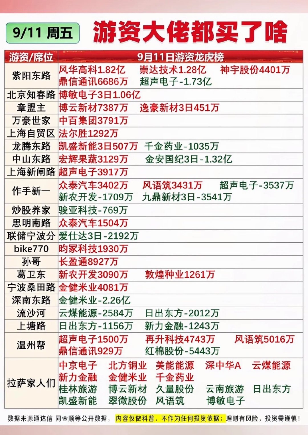 9月11日龙虎榜看看游资大佬们都买了什么。9月11日龙虎榜扒完，感觉游资和机构的