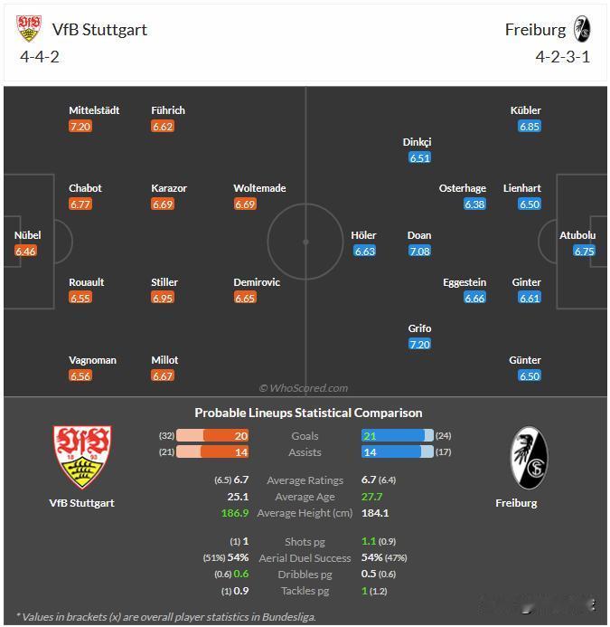 1月18日 周六013 德甲 斯图加特-弗赖堡，分享媒体whoscored的预测