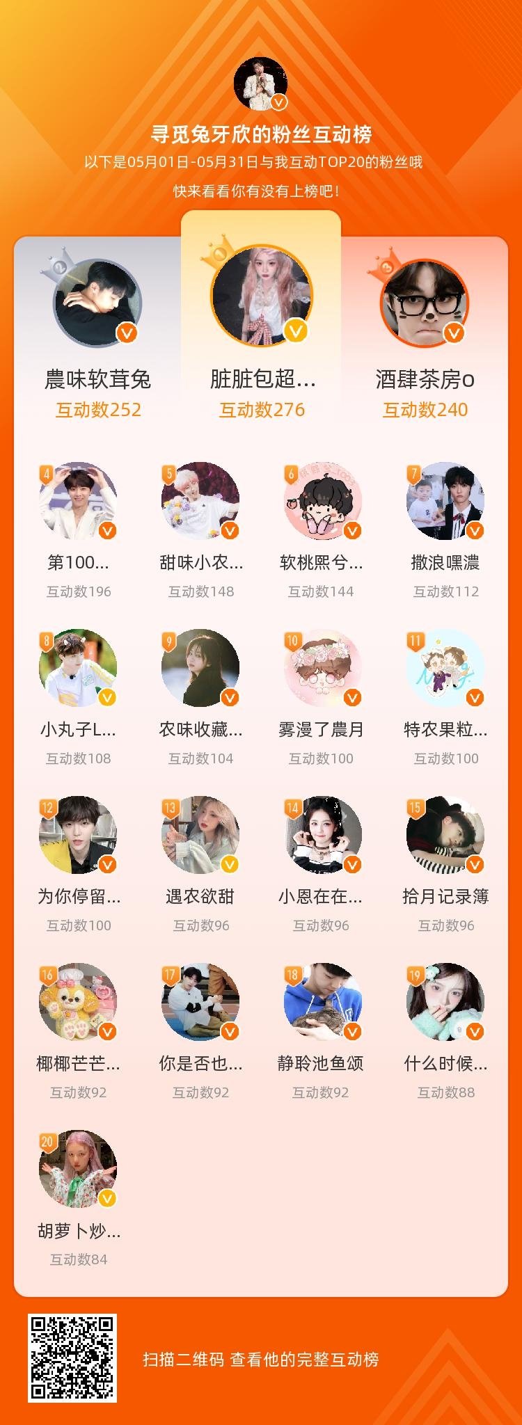 等，你们是我本月排名TOP20的粉丝，感谢你们的陪伴与支持，期望一直都有你们的相