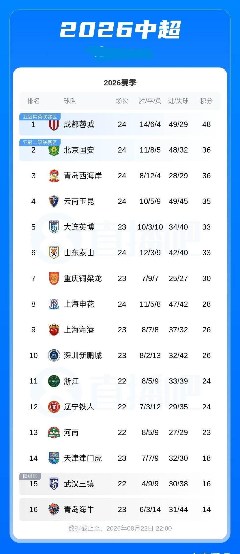 中超积分榜：蓉城积48分仍以12分优势领跑 国安 西海岸同积36分居二三位 三镇