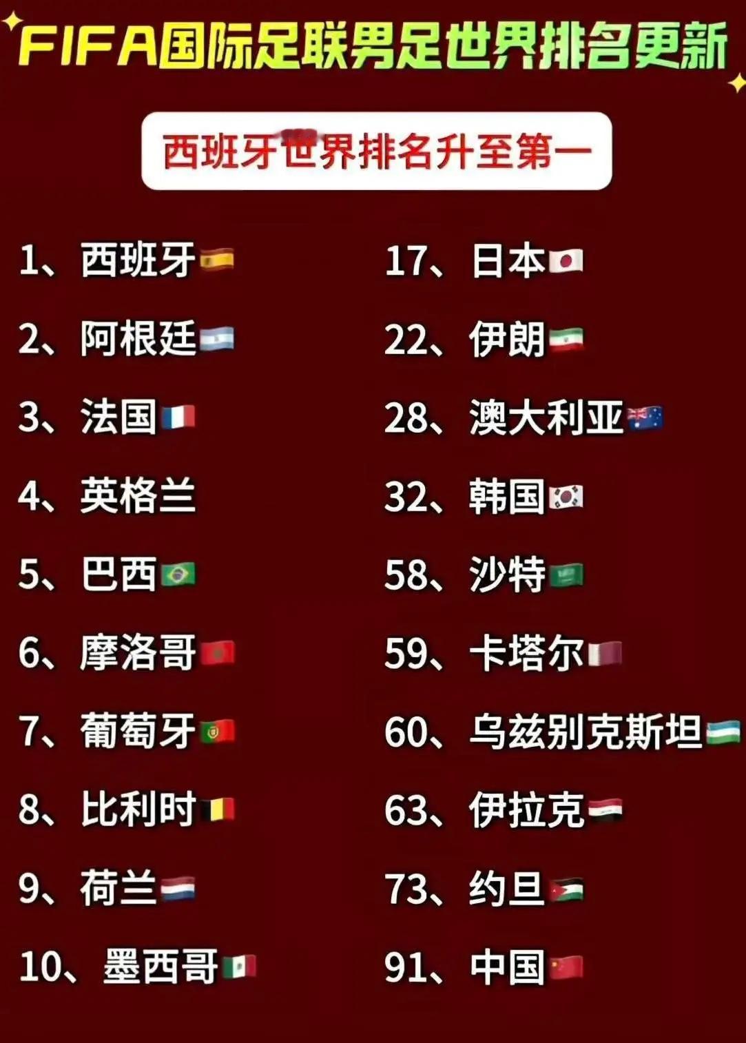 中国足球现阶段排名91位，世界杯扩军64个参赛，仍然困难！      下一届世界