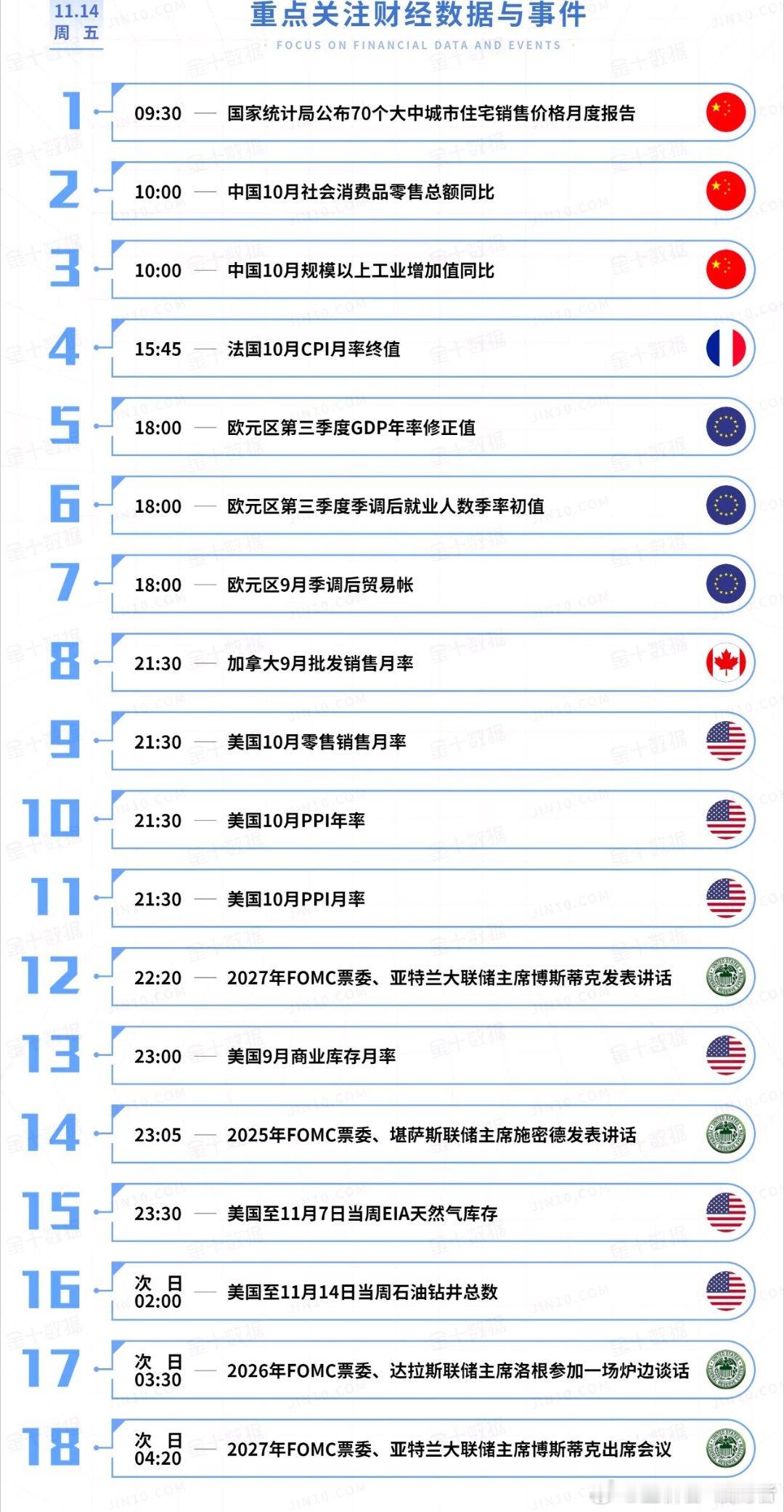 今日重点关注的财经数据与事件：2025年11月14日 周五① 09:30 国家统