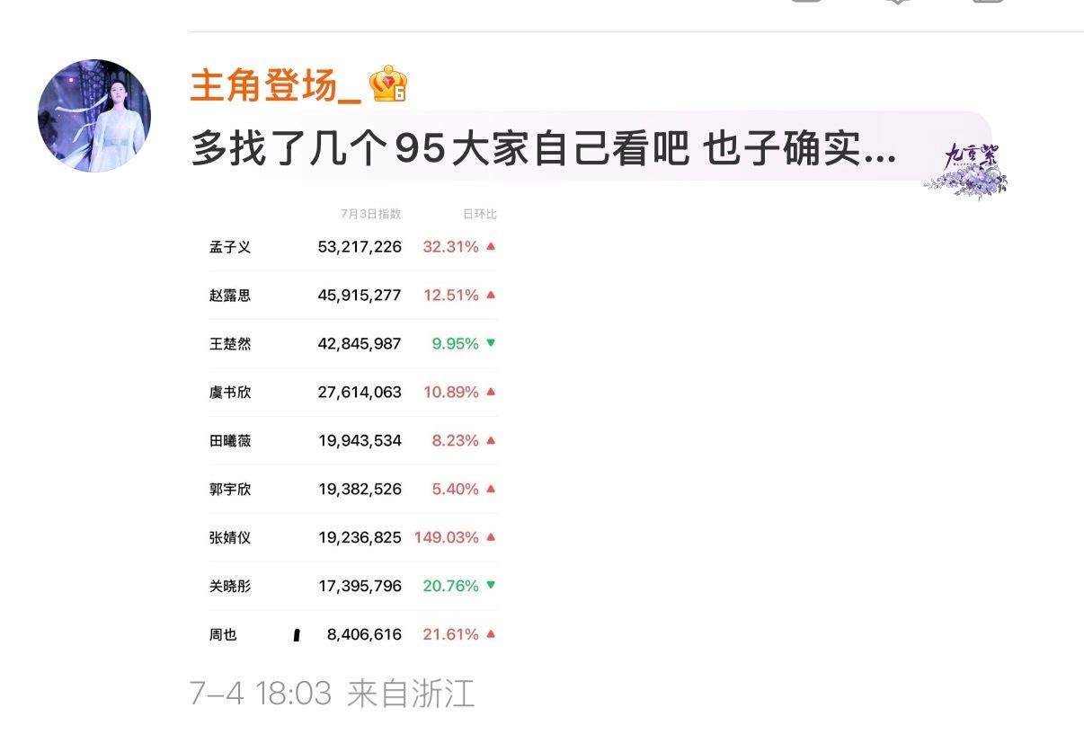 不懂数据就不要带节奏在这逼逼赖赖删我评论干嘛 微信指数就是看的微信文字视频号通稿