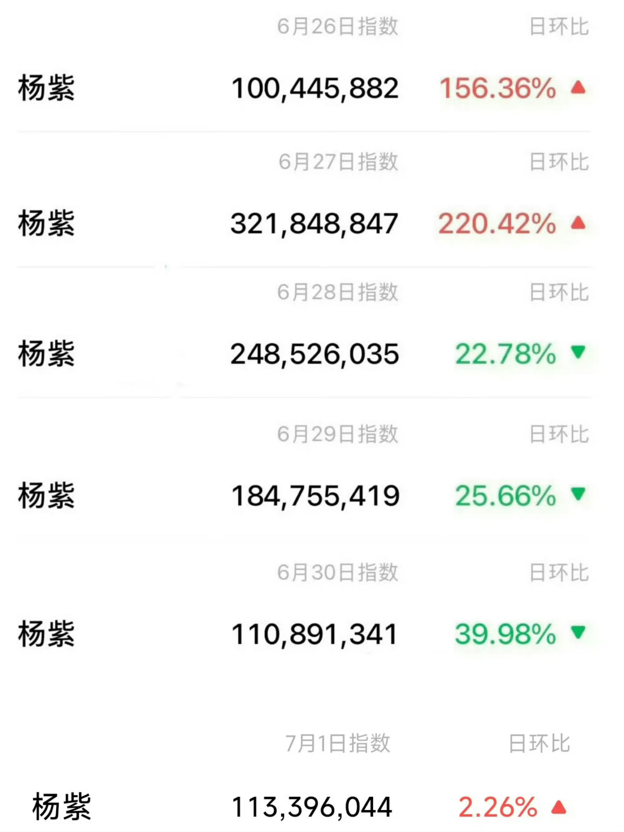 杨紫微指连续6天破亿！ 杨紫一路走来真的很不容易