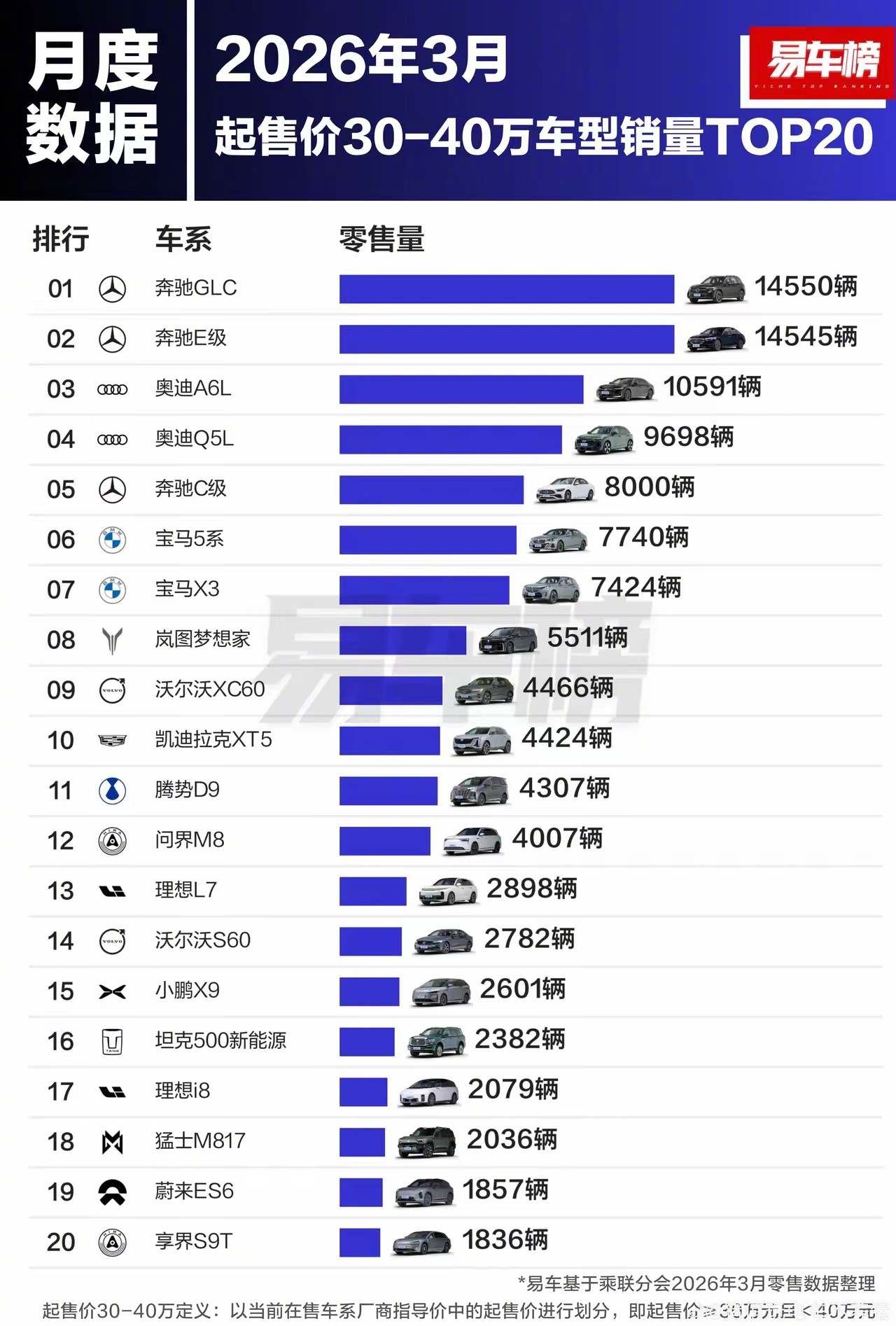 30—40w的价格区间带，bba销量还是高，但前20已经没有一家日系品牌了。 