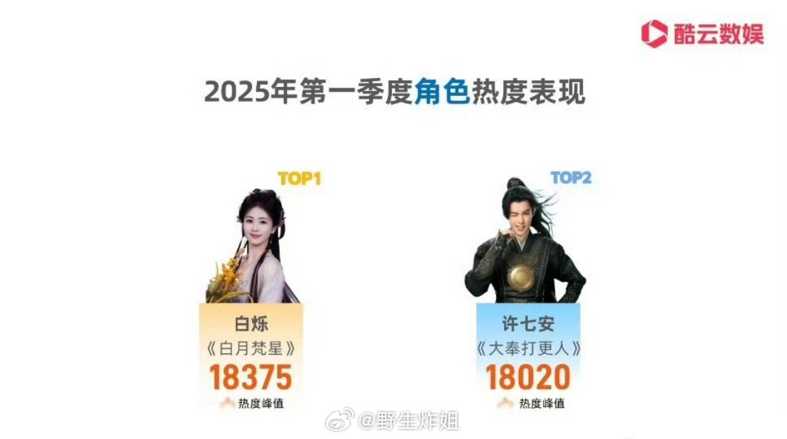 2025第一季度角色热度表现TOP2：白鹿、王鹤棣 ​​​