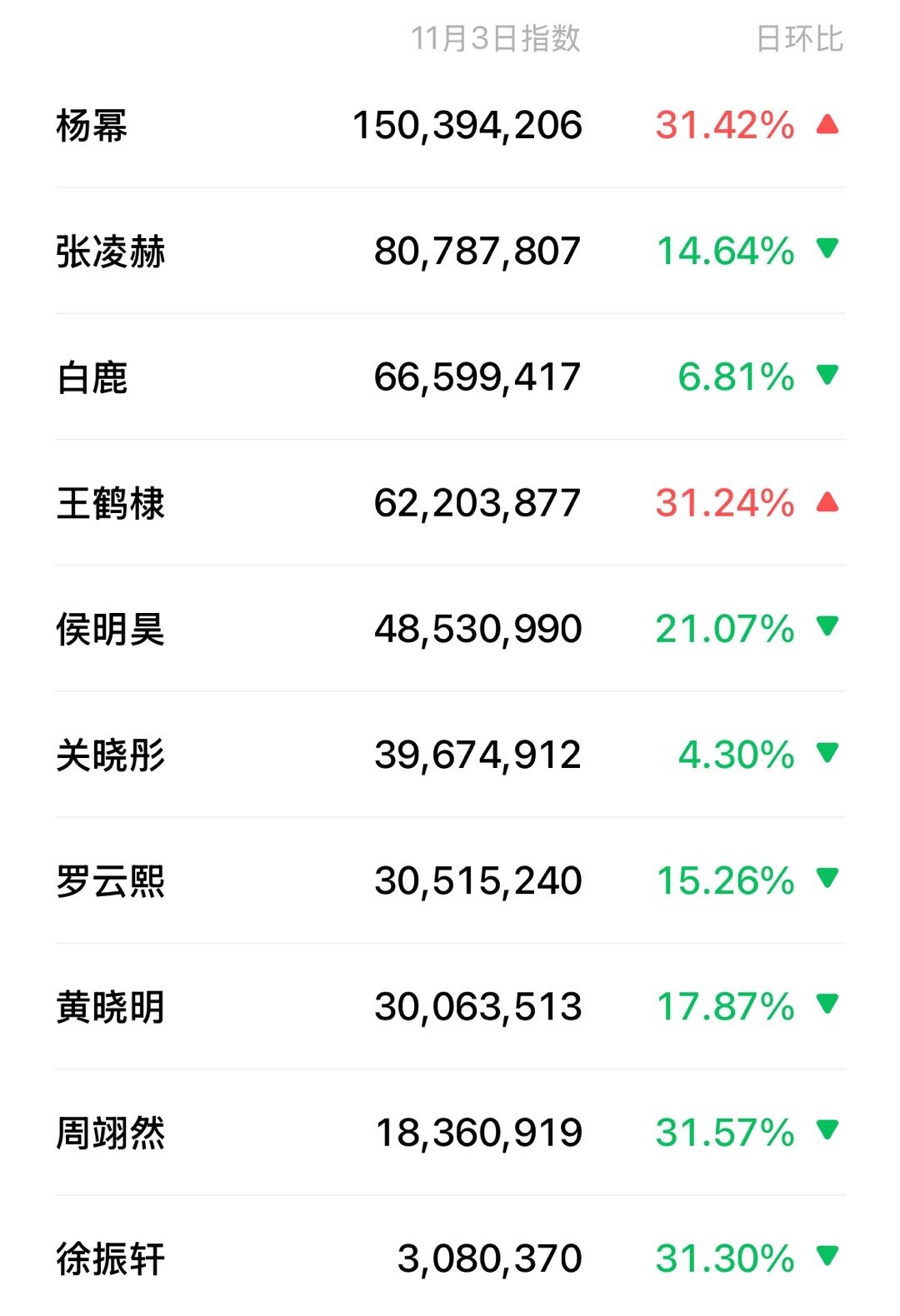 昨天的微博视界大会明星微指 ​​​