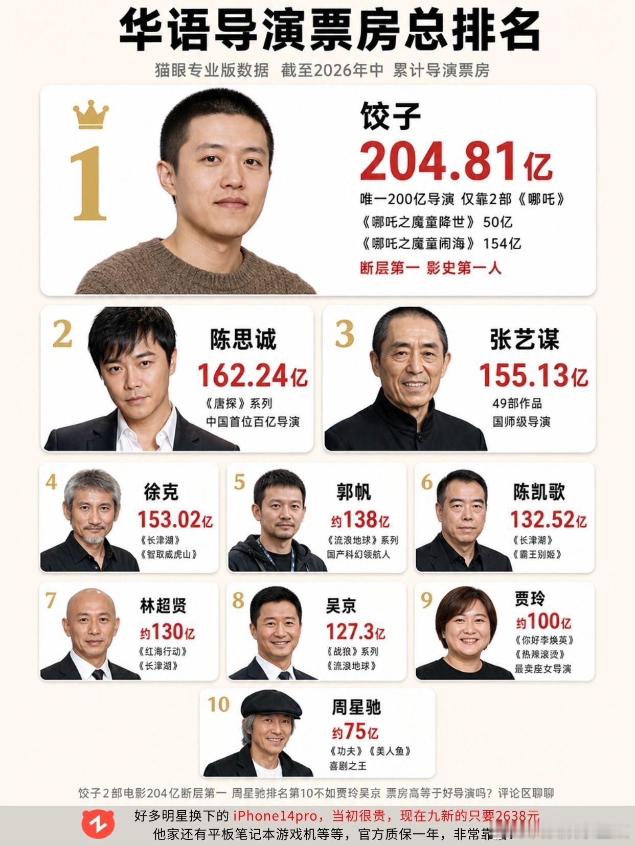华语导演票房总榜 TOP10。饺子导演 陈思诚 张艺谋 吴京 陈凯歌 