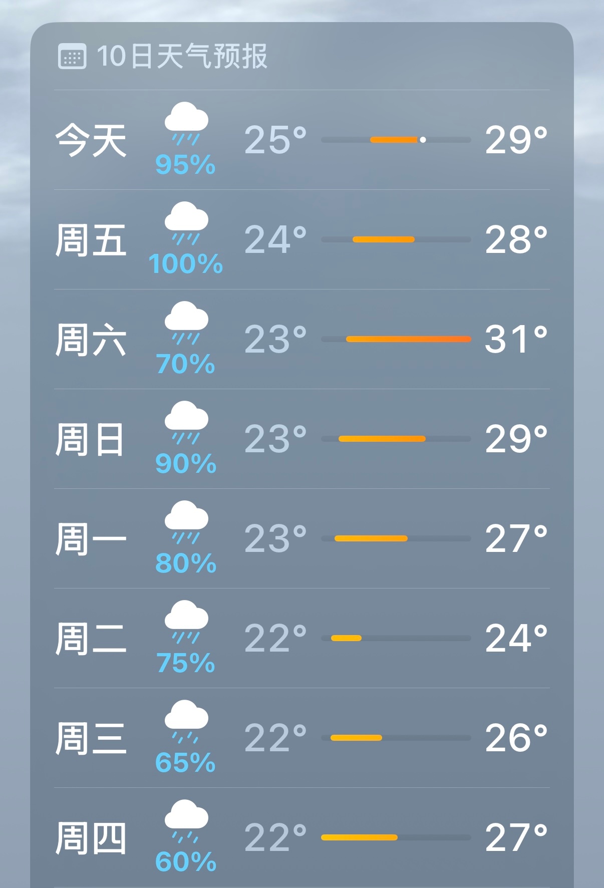 你想知道的端午假期天气看好多人说放假想出去玩儿，结果哪儿哪儿都下雨，不知道去哪儿