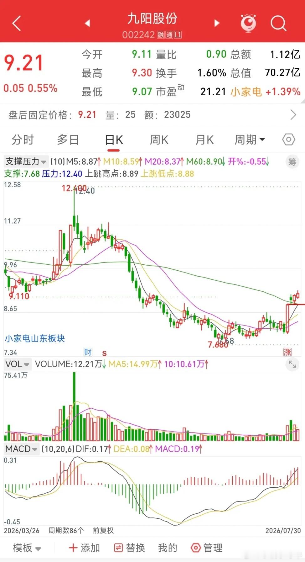 九阳股份站稳短期均线，突破信号是否明朗？九阳股份今日小幅收涨0.55%，报9.2