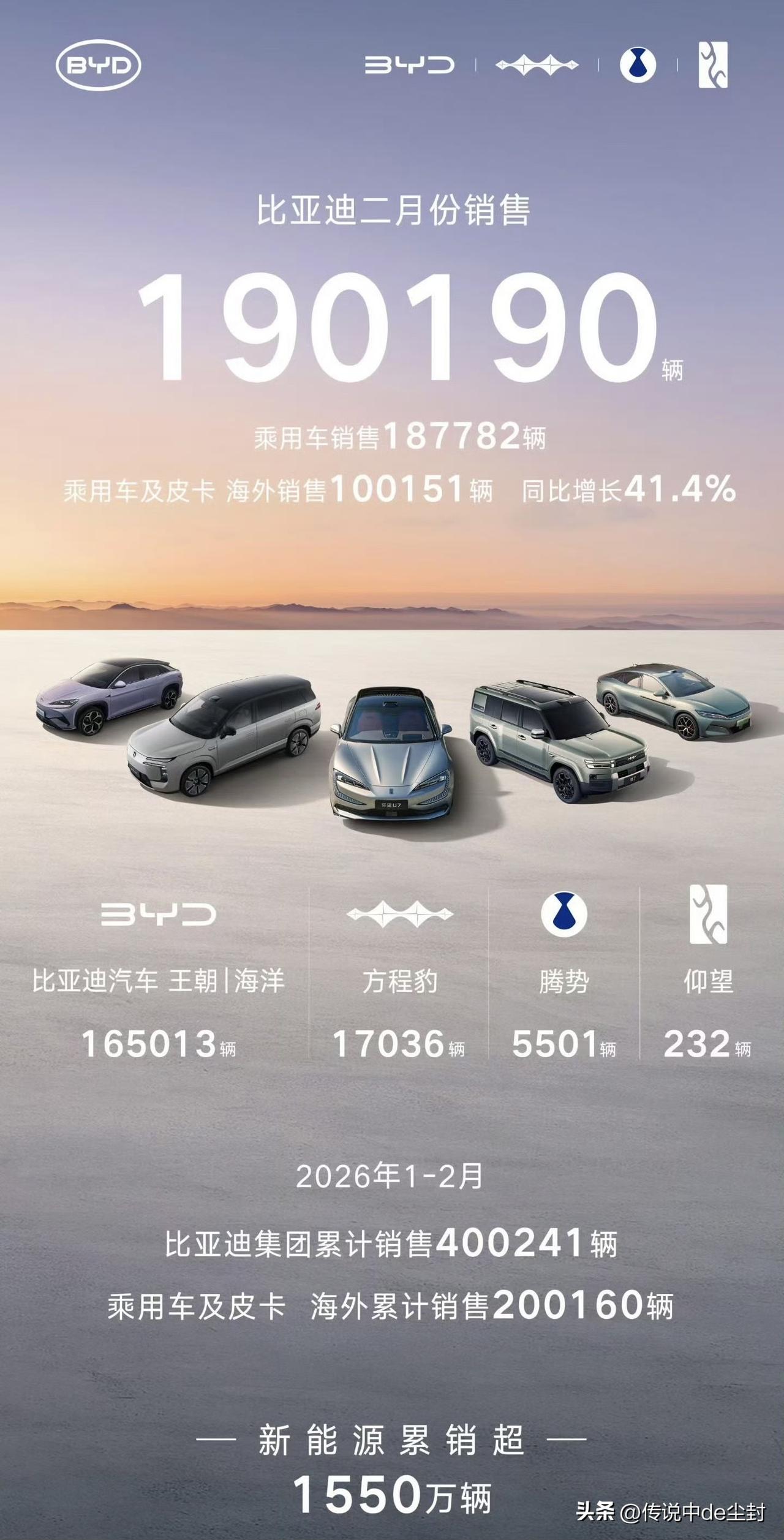 比亚迪2月销量190190辆。
其中，乘用车187782辆，出口100151辆。