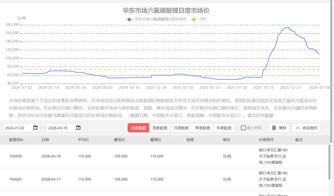 3个月价格接近腰斩，六氟磷酸锂后期怎么走？