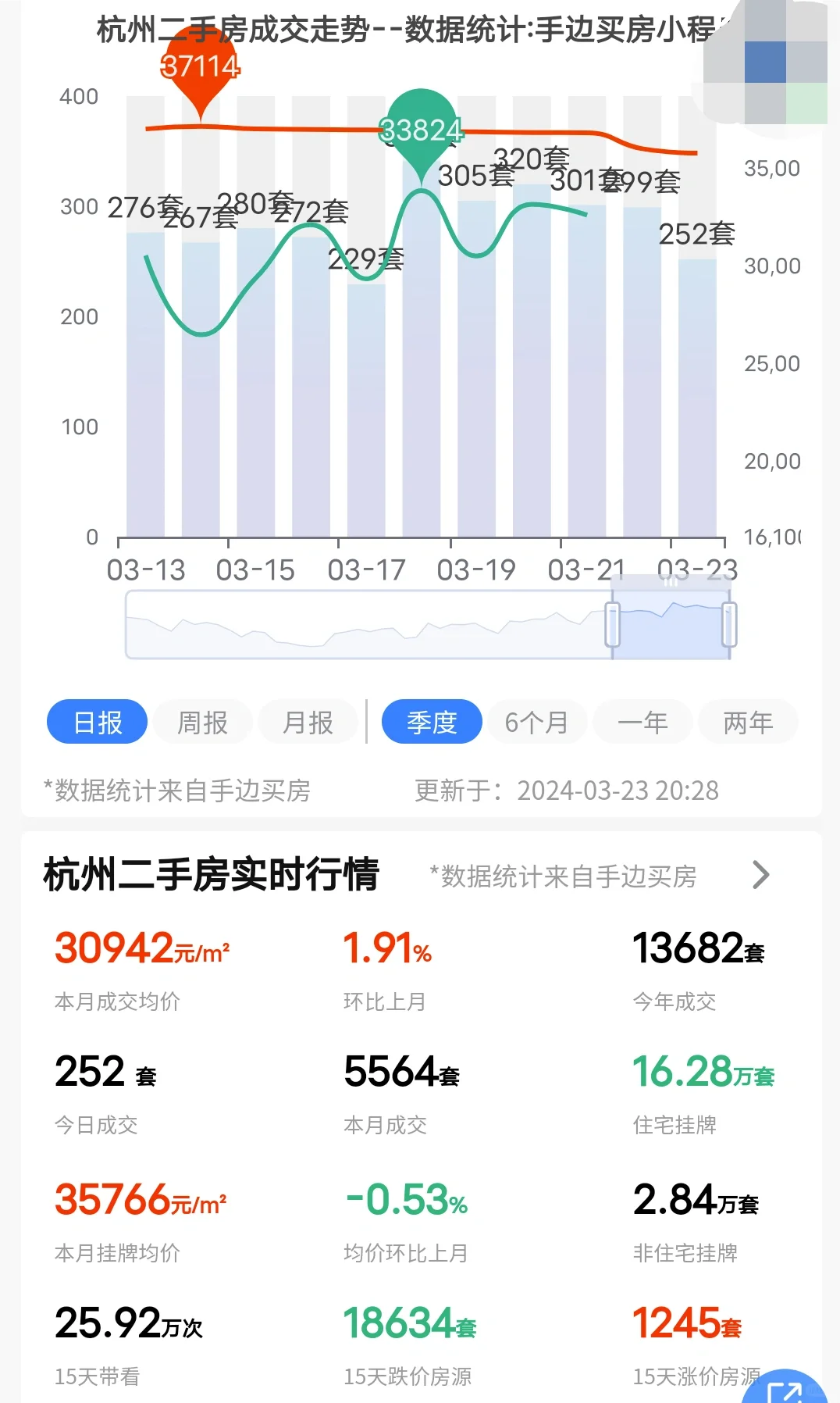 24年3月23日杭州二手房成交了252套！
