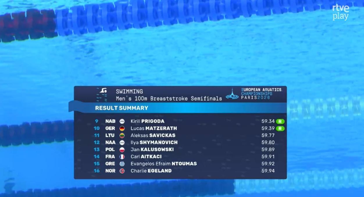 欧洲游泳锦标赛 男100蛙半决赛🇮🇹Martinenghi 58.67🇮?