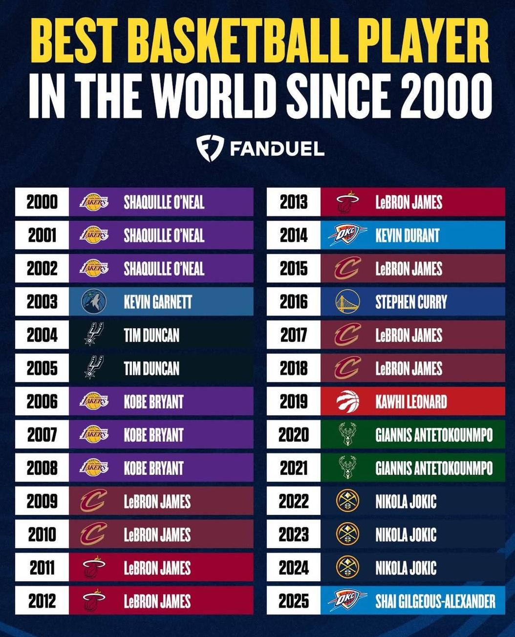 连续6届蝉联，9次当选年度最佳球员！詹姆斯当之无愧成为21世纪最具统治力球员
美