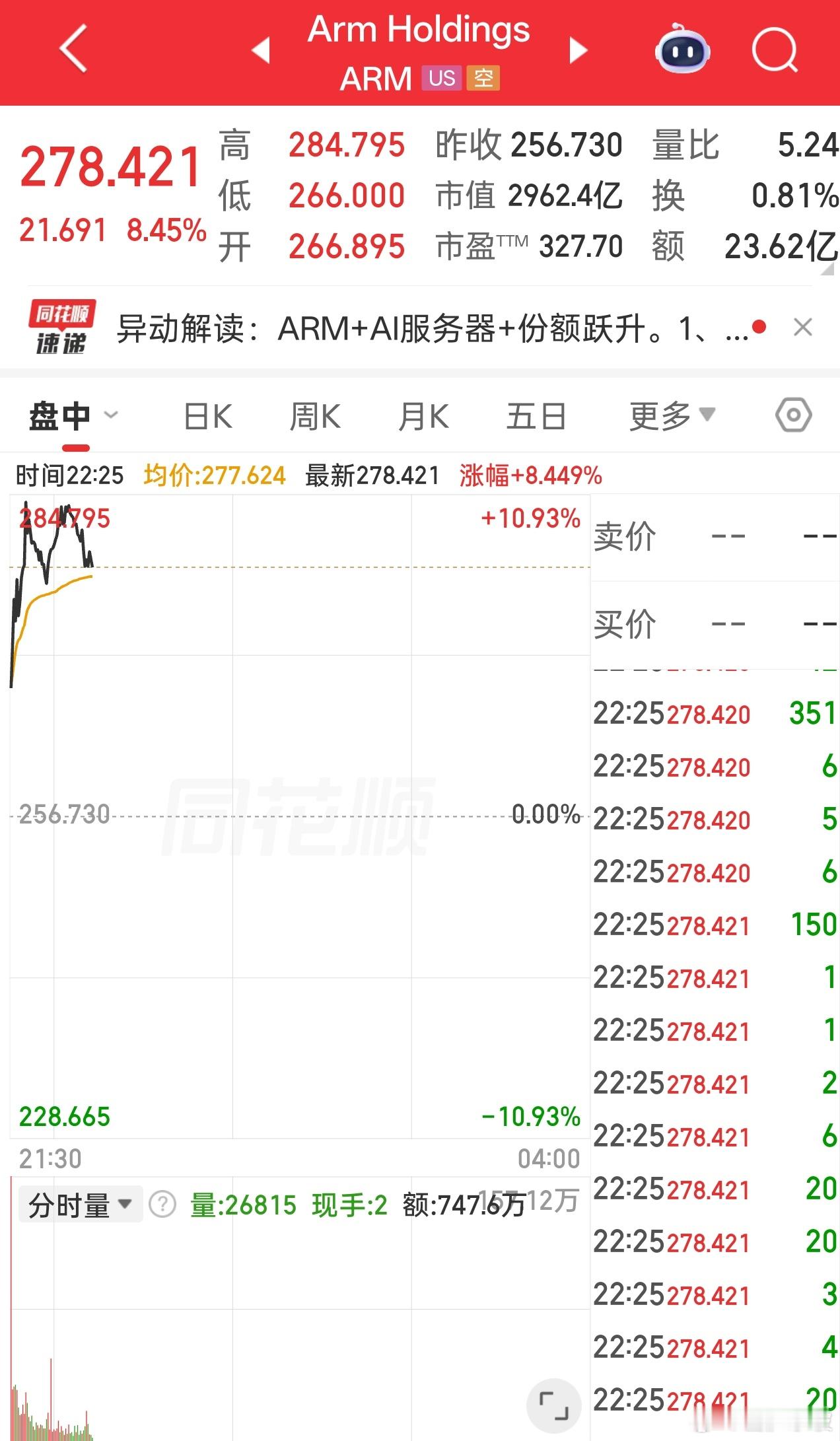 Arm一度涨超10%，市值也一度首破3000亿美元。 