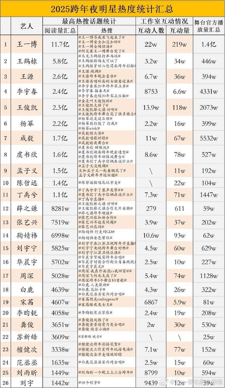 王一博互动人数、工作室互动人数、播放量、阅读量等全方位榜一，2025跨年演唱会实