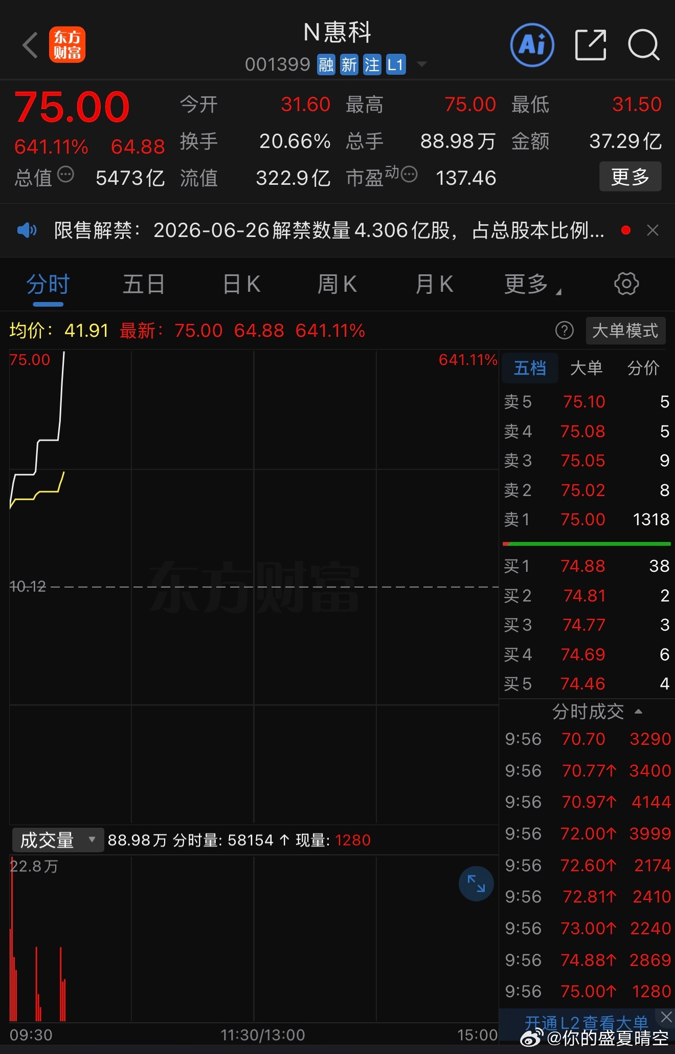 N惠科股份一度大涨超600%今天惠科股份从31.60元开盘，一路飙到41.08元