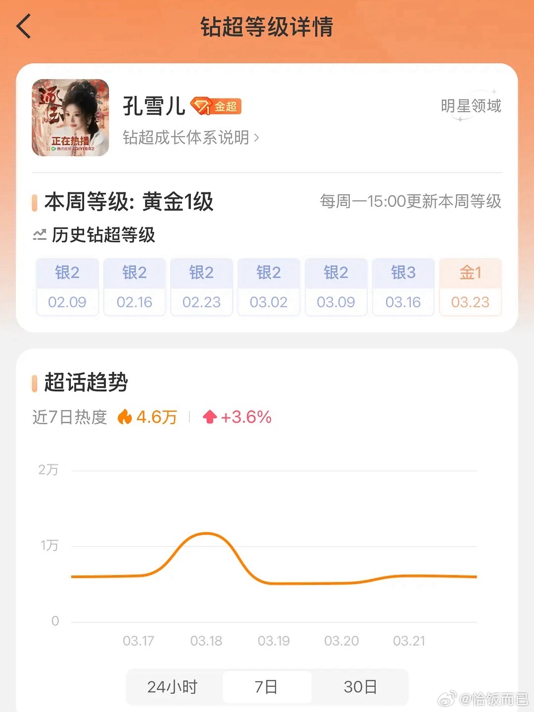 孔雪儿算吃到红利脱素入糊了吗 