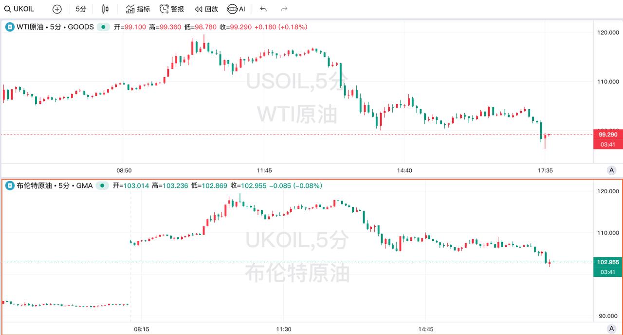 美、布两油短线急跌 美油跌破100美元大关
3月9日，美、布两油短线急跌，WTI