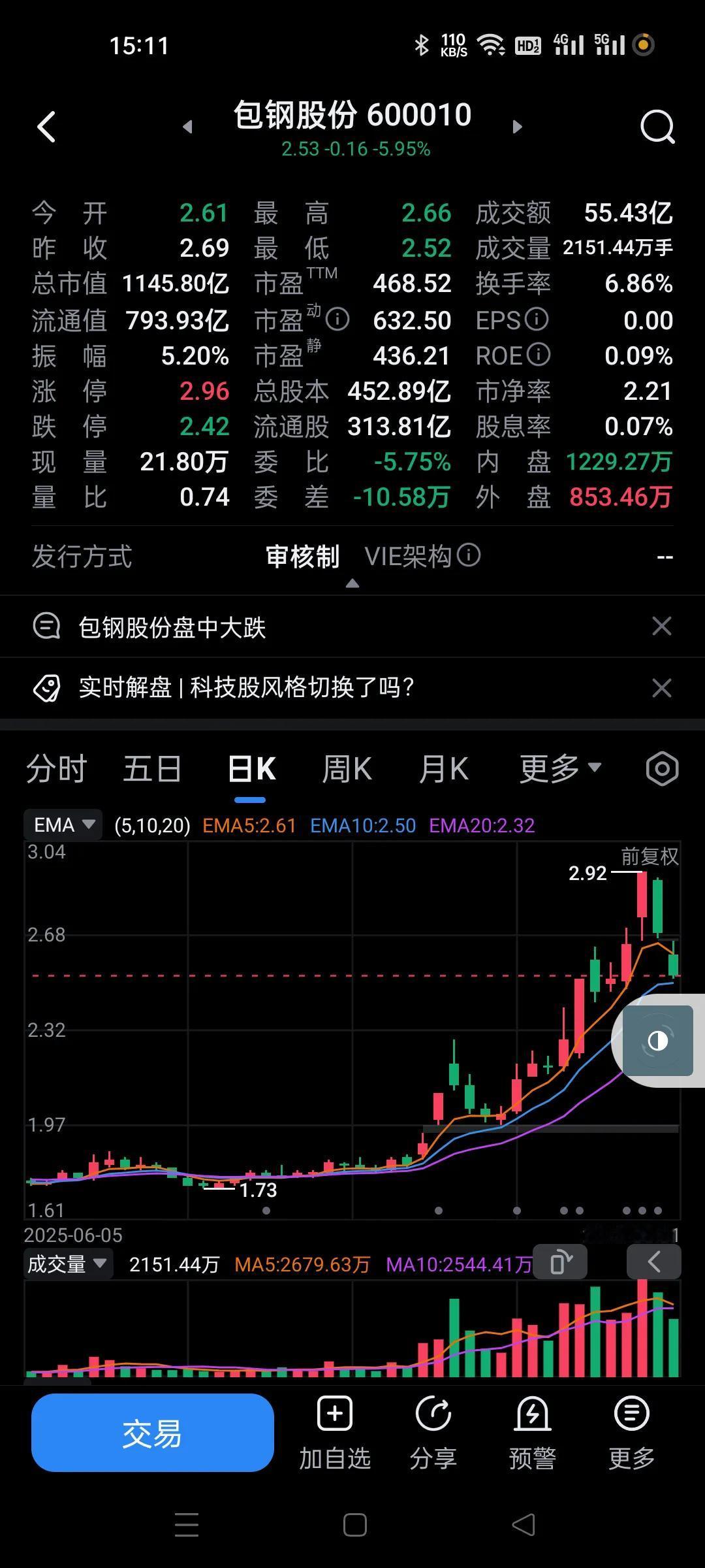 陈见顶买的股票你进去迟了，前几天跌停卖出盛和资源，前天和我昨天卖出包钢。
这种个