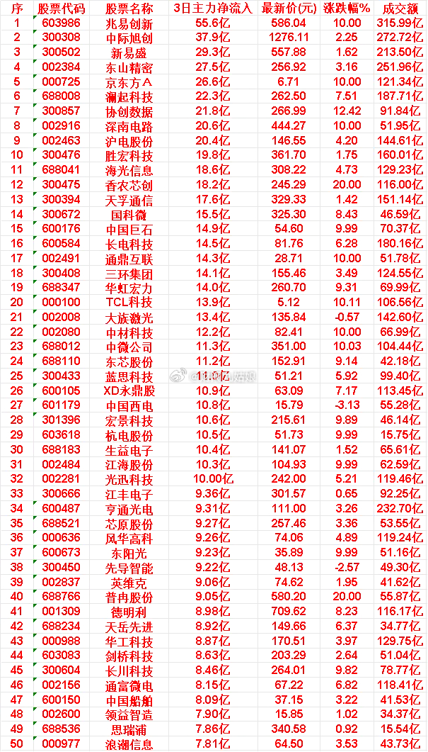 6月18日，前3天主力买入的50名单一览！长川科技：3日净流入 8.46亿，最新