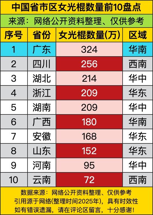 女光棍数量前十的榜单，简直是一场“独立女性大阅兵”，广东又双叒叕霸榜了！324万