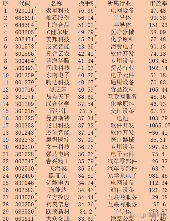 11月12日收盘，“换手率最高”30强名单一览！

序 代码 名称 换手% 所属