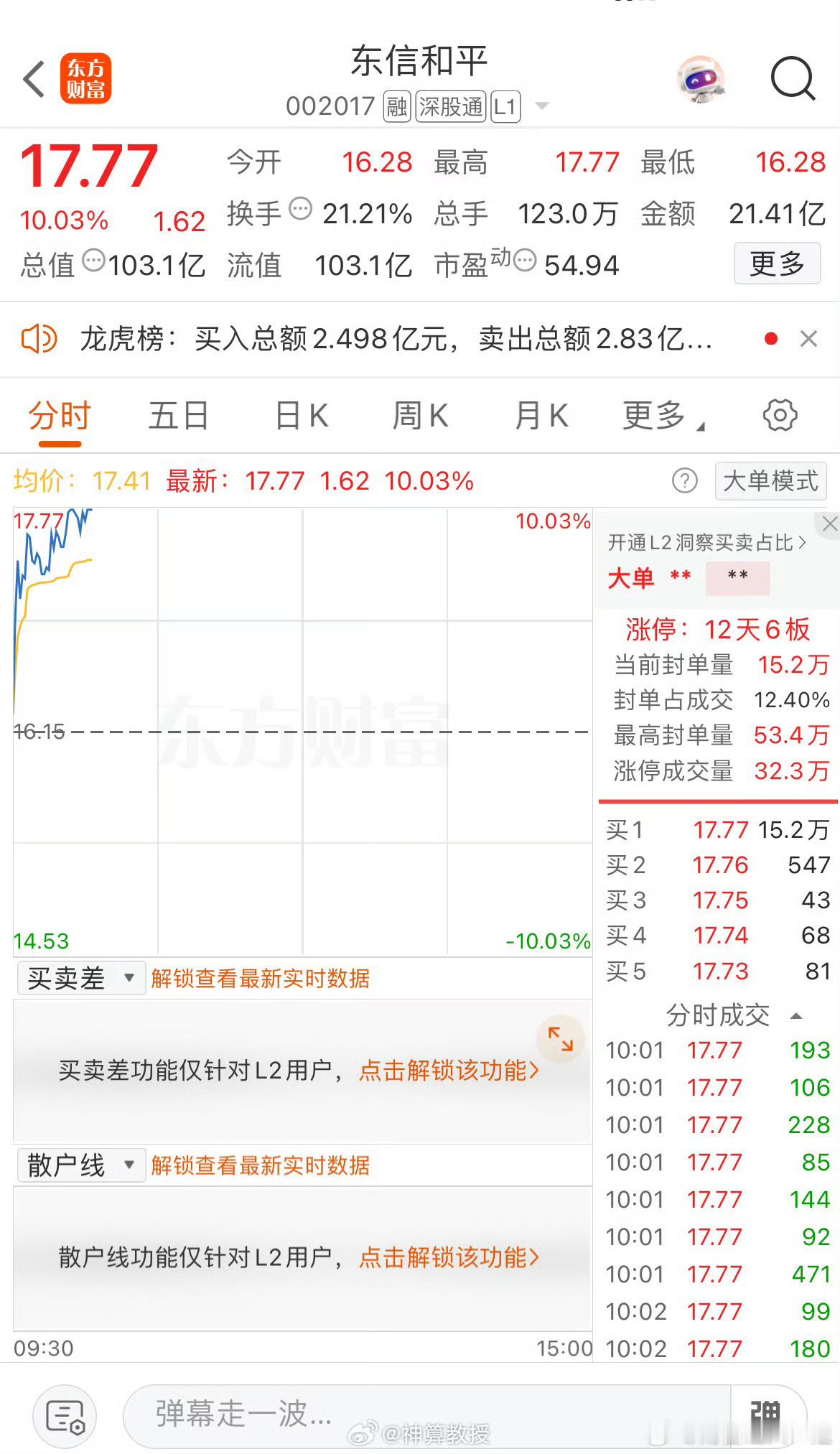 东信和平涨停了 ​​​股票[超话] ​​​