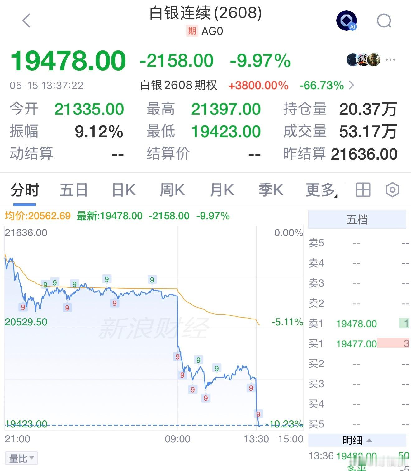 白银连续主力合约日内跌10%，现报19470.00元。黄金白银