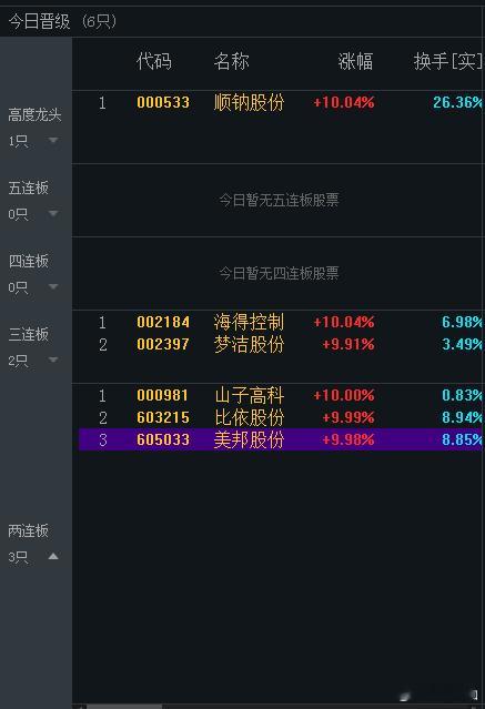 短线这个氛围感，打板客难受啊，六板高标还在减弱，顺呐股份飞升渡劫，个人评价是不如