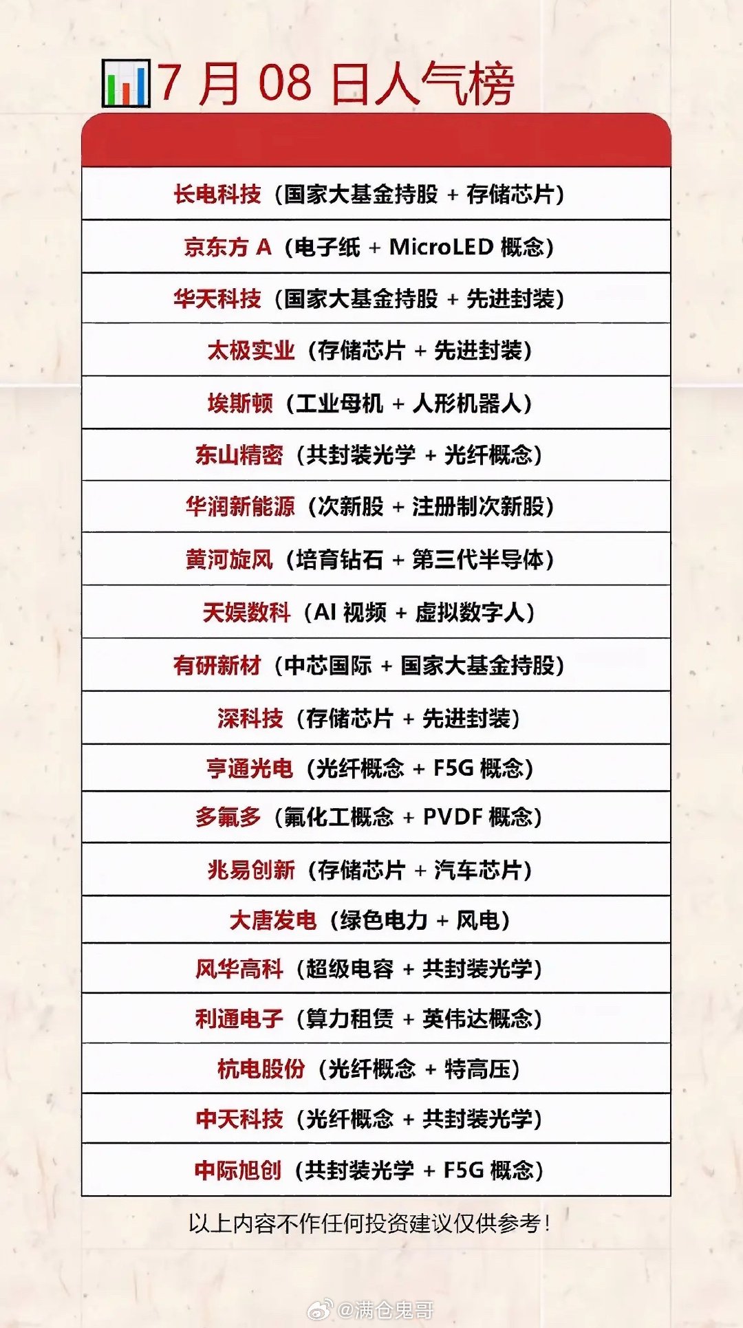 7月8日人气个股榜：科技股大热，快来投资！📈💰7月8日的A股市场，科技股简直