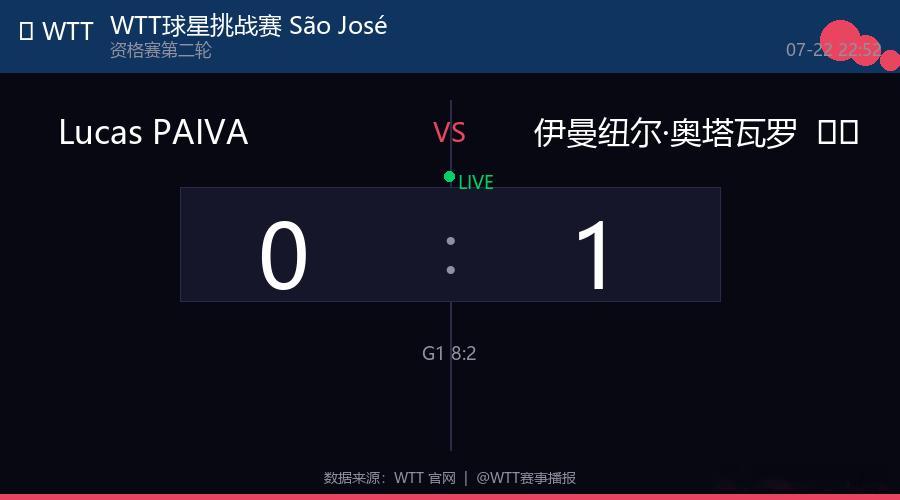 🏓 WTT球星挑战赛 São José dos Campos 2026 男单 