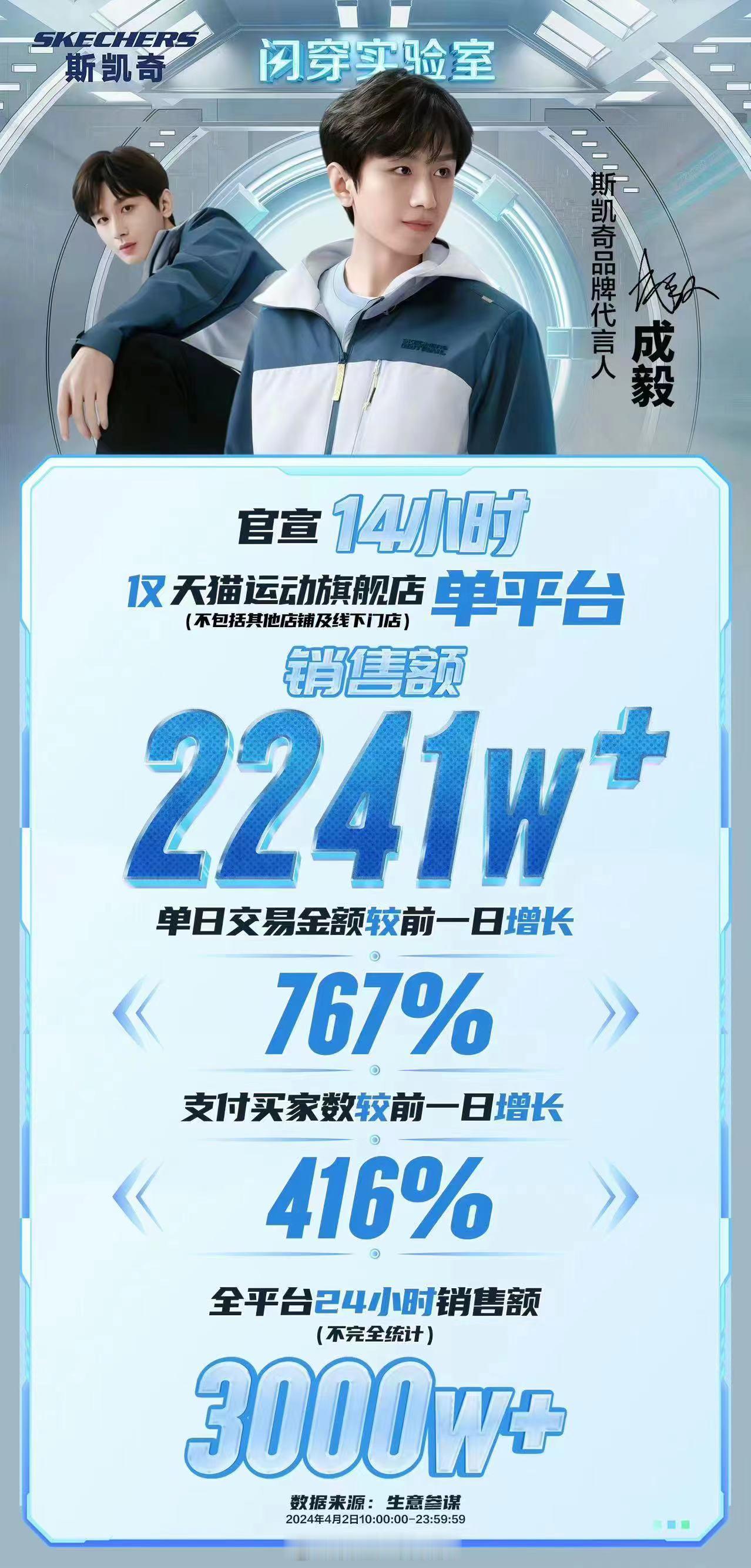 #成毅新代言销量##成毅代言单平台单日销售额破2200万#刚才看到地广的时候很激