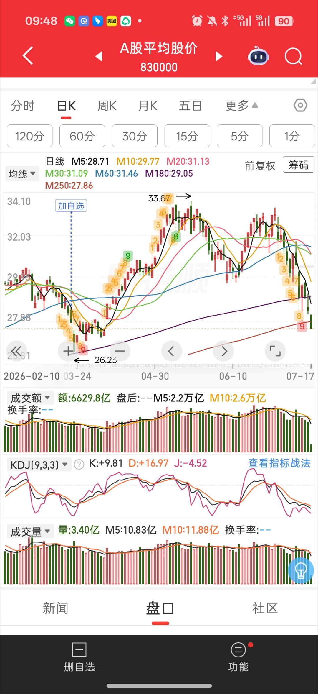 基金 平均股价的缺口基本补齐了大盘俯冲3800情绪已经太一致了 一致过头希望容易
