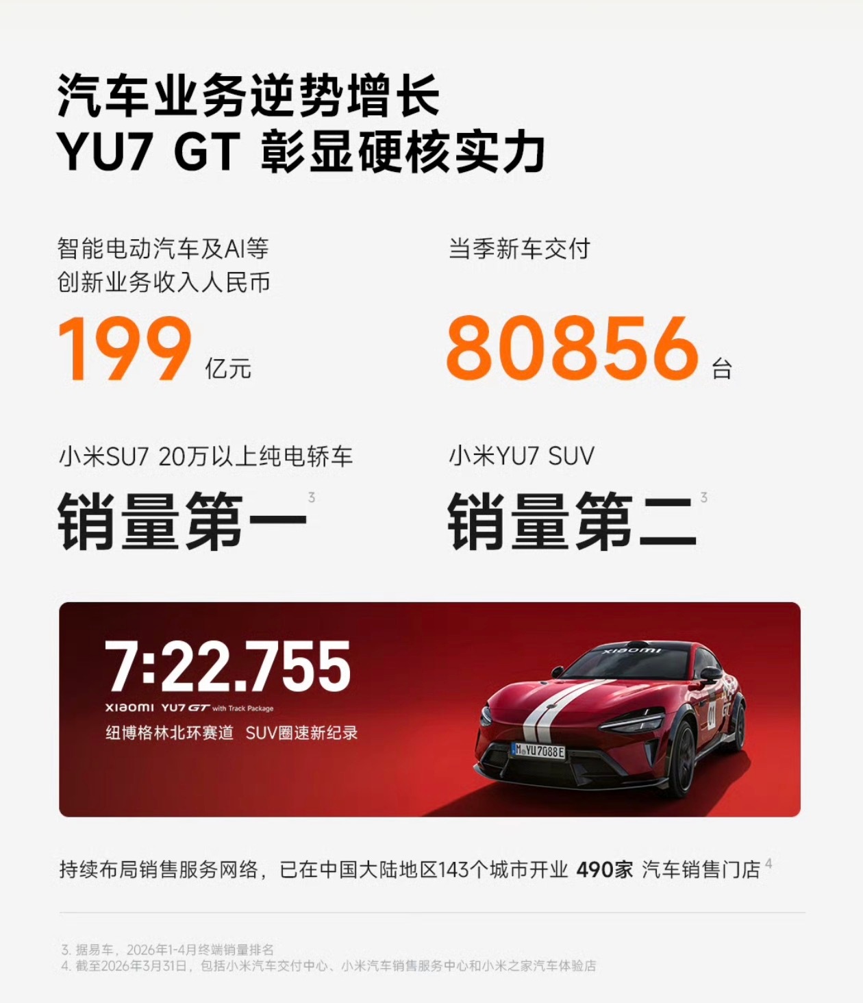 一季度小米汽车收入190亿小米这个季度在汽车方面的表现并不算好。毛利 20.1%
