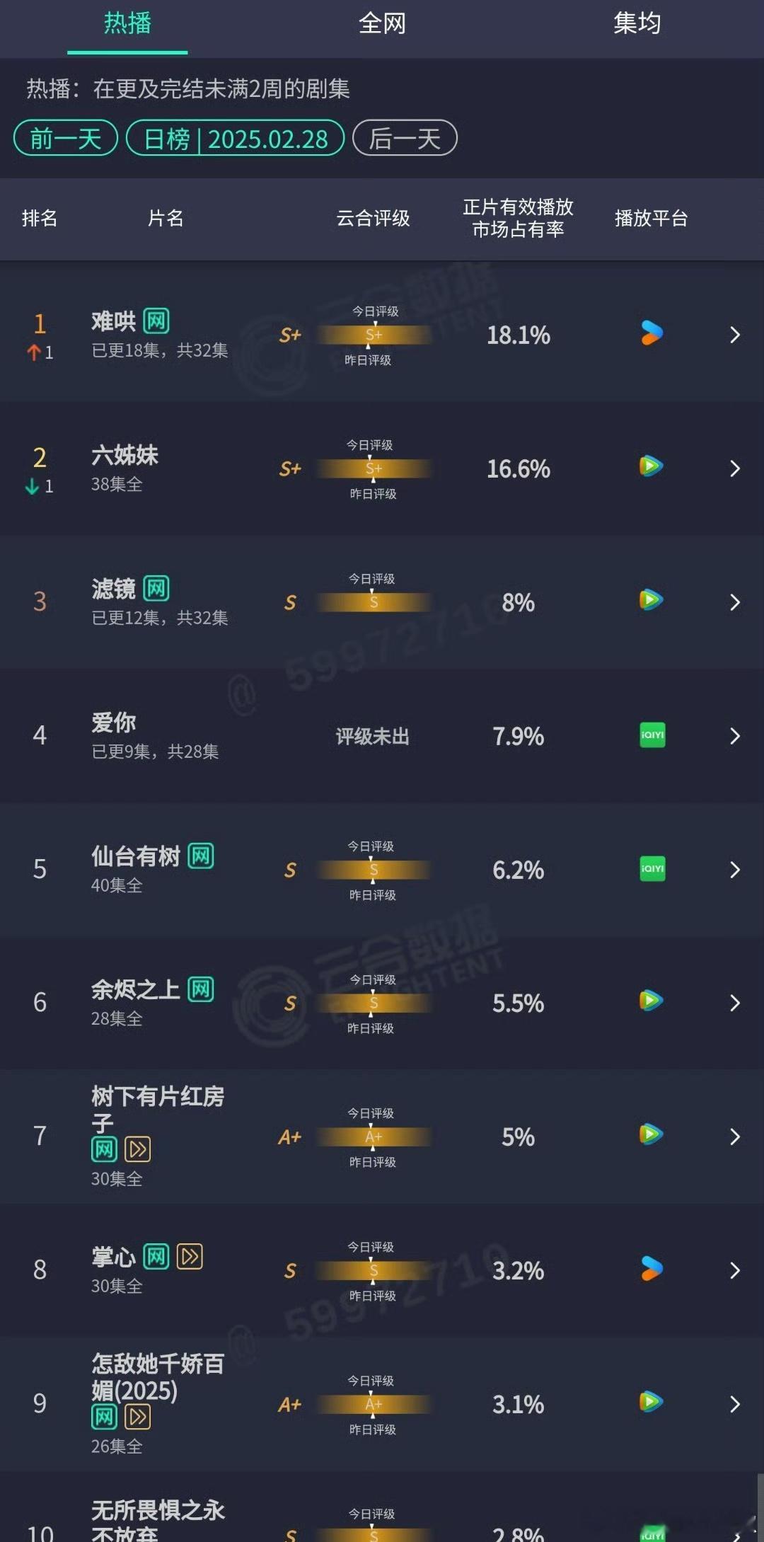 难哄再次云合登顶，这剧有谁在追啊🤔 