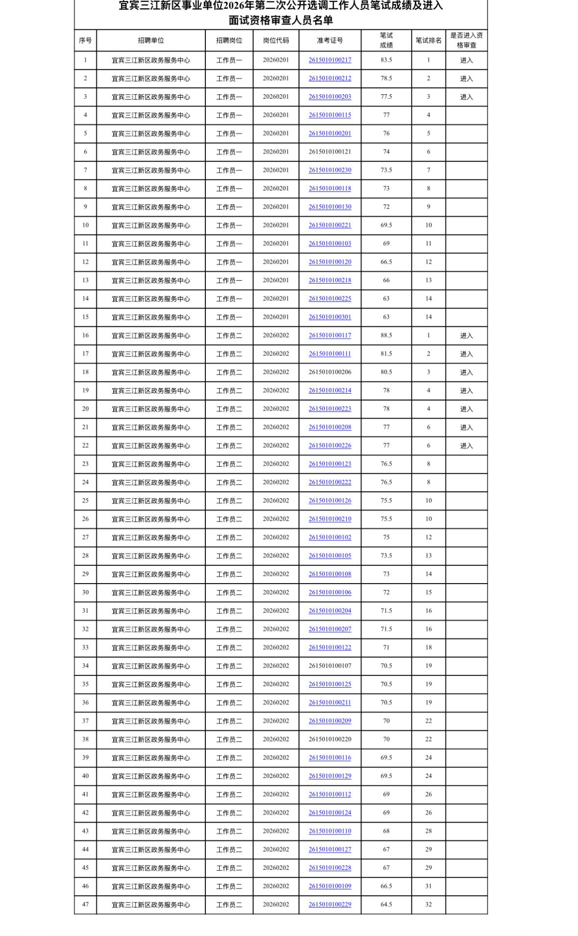 【四川宜宾】宜宾三江新区事业单位2026年第二次公开选调工作人员笔试成绩及进入面