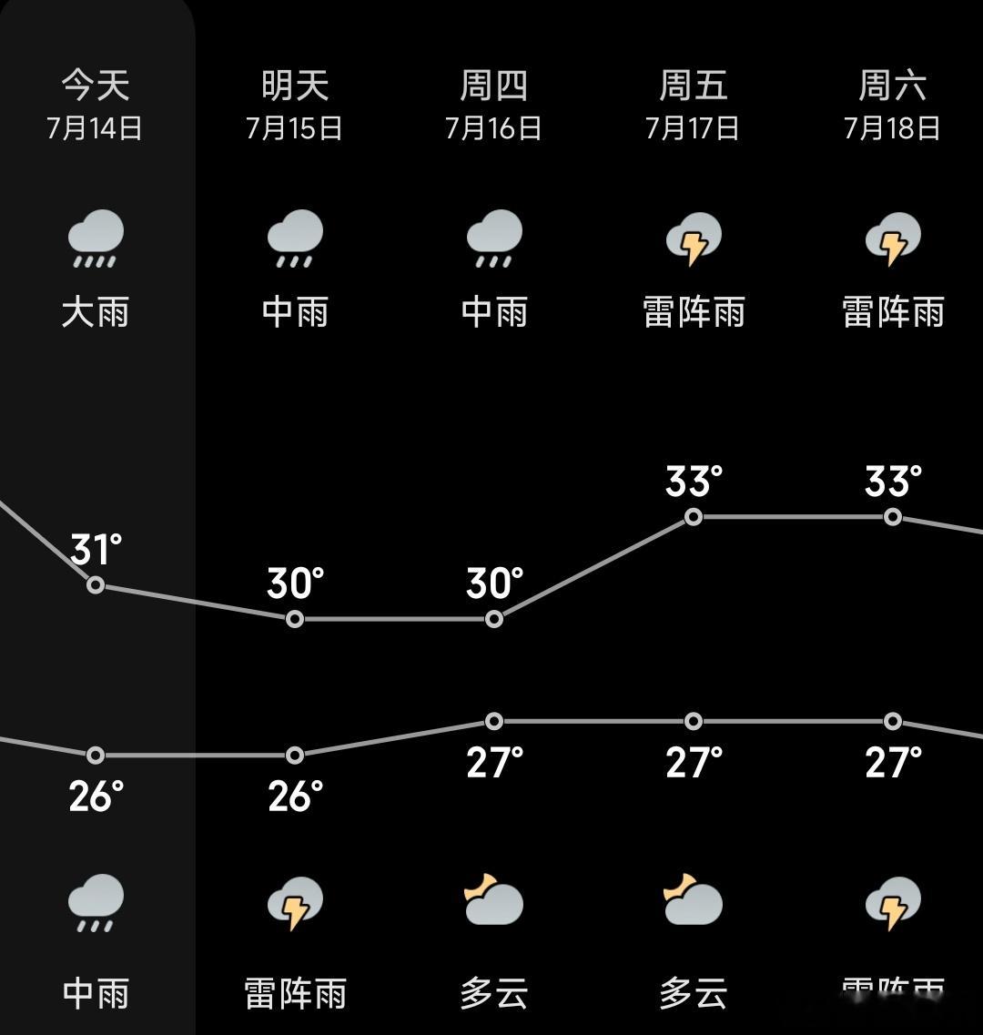 如果，只是三伏天延长，那我觉得没什么，现在我蕞害怕的，是蒸桑拿天❗加长版三伏天要