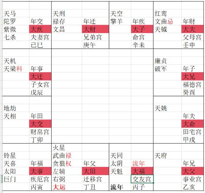紫微斗数流年命财官解析20250804

流年事业宫（大迁）化戊干化禄入流父，自