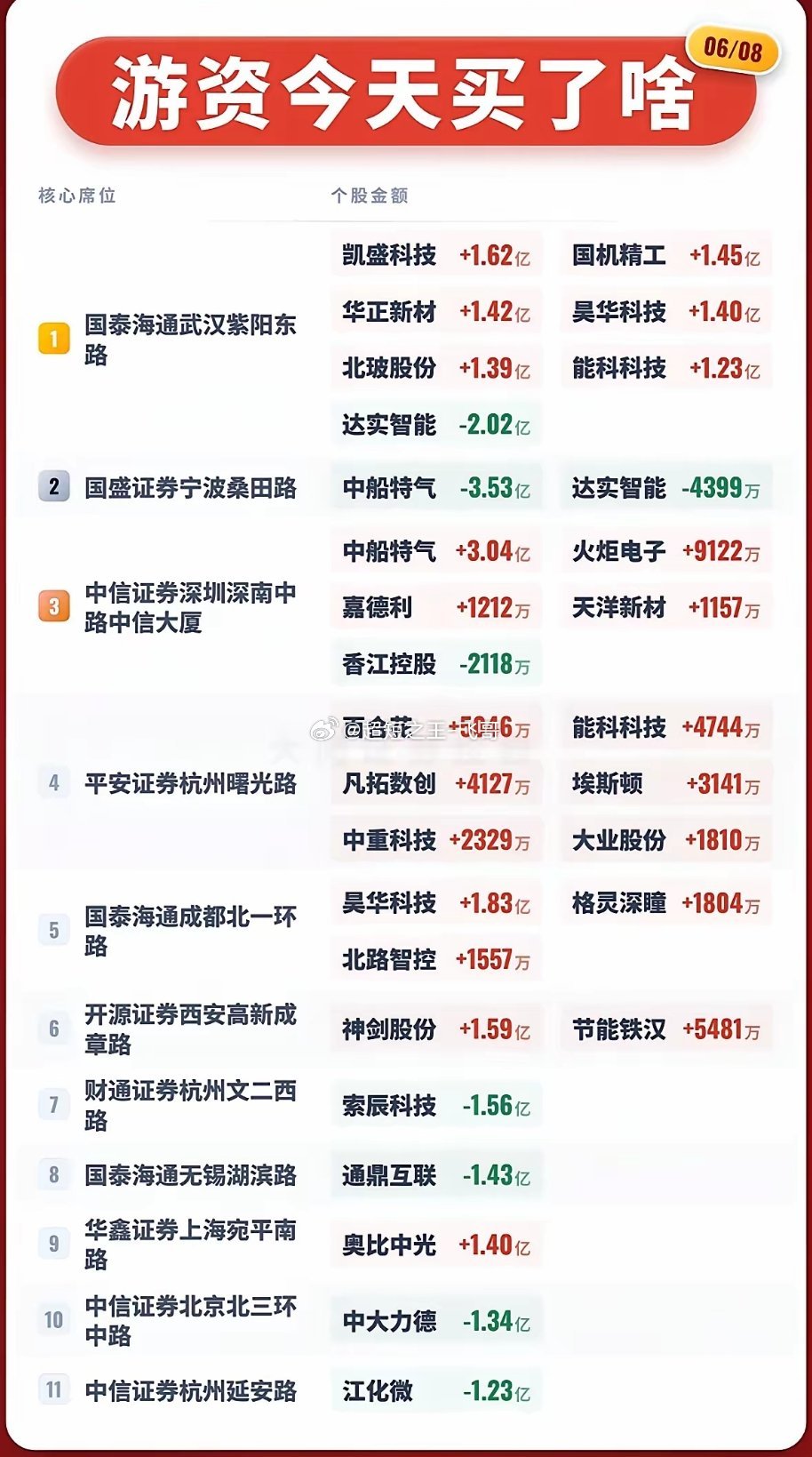 6月8日游资今日买入榜：哪些股票被重点关注？6月8日游资动向备受关注。当日龙虎榜