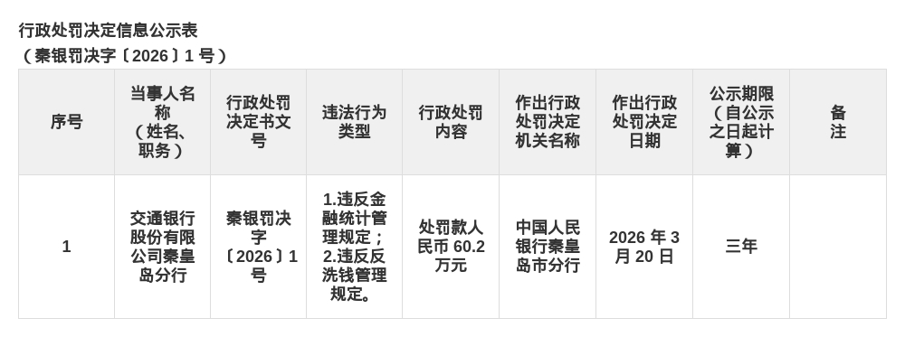 交通银行秦皇岛分行被罚60.2万，涉金融统计和反洗钱违规