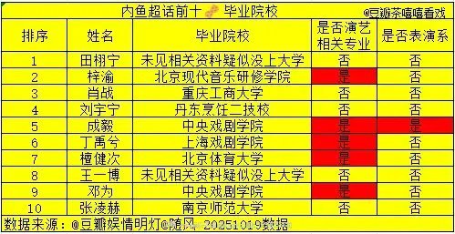 超话前十的生竟然只有成毅一个表演系 ​​​